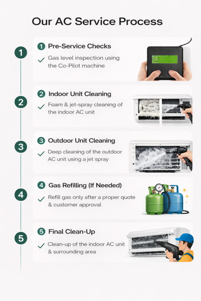 Our Trezy Media AC Service Process